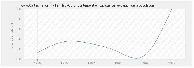 Le Tilleul-Othon : Interpolation cubique de l'évolution de la population